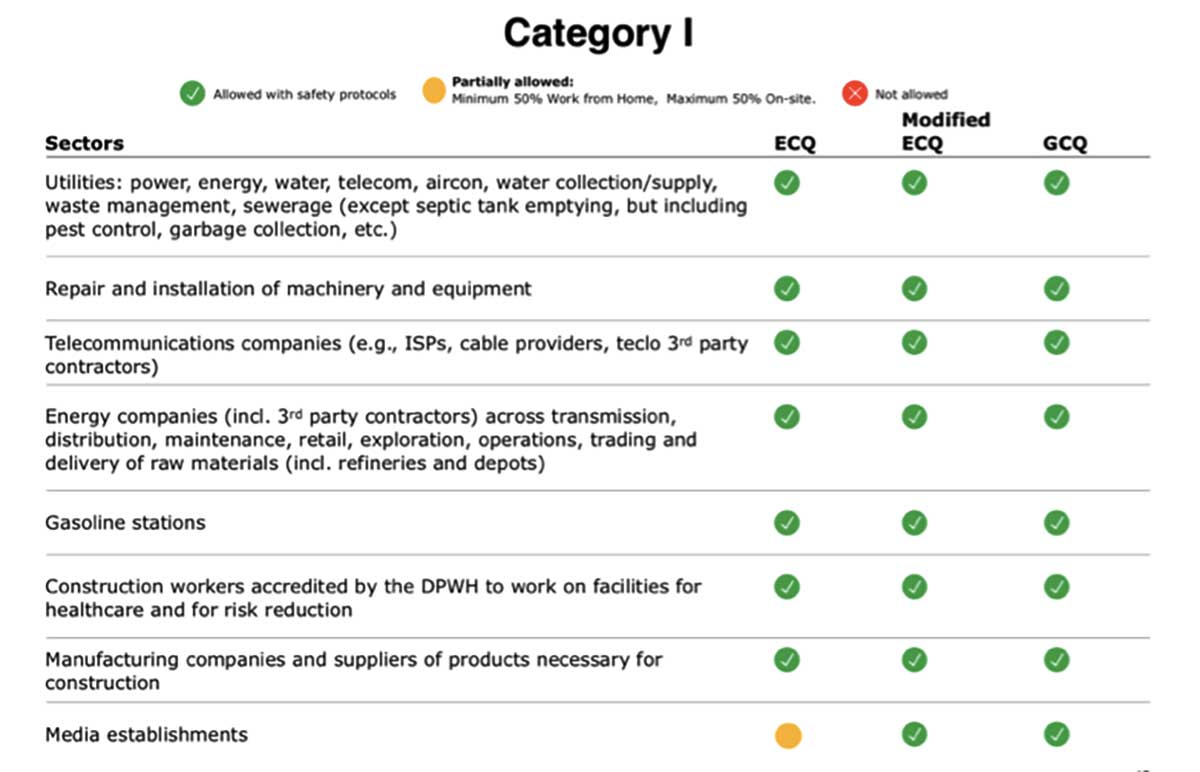 LIST: Sectors Allowed Under ECQ, MECQ, GCQ | OneNews.PH