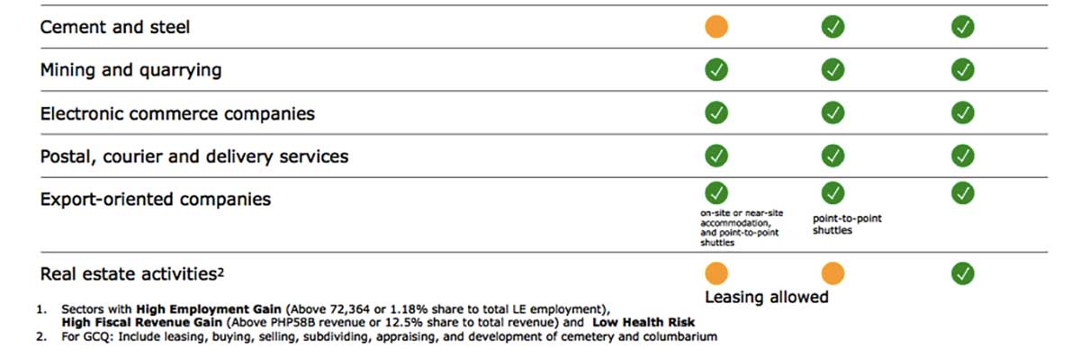 LIST: Sectors Allowed Under ECQ, MECQ, GCQ | OneNews.PH