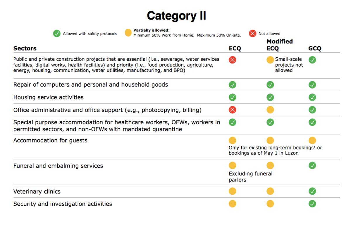 LIST: Sectors Allowed Under ECQ, MECQ, GCQ | OneNews.PH