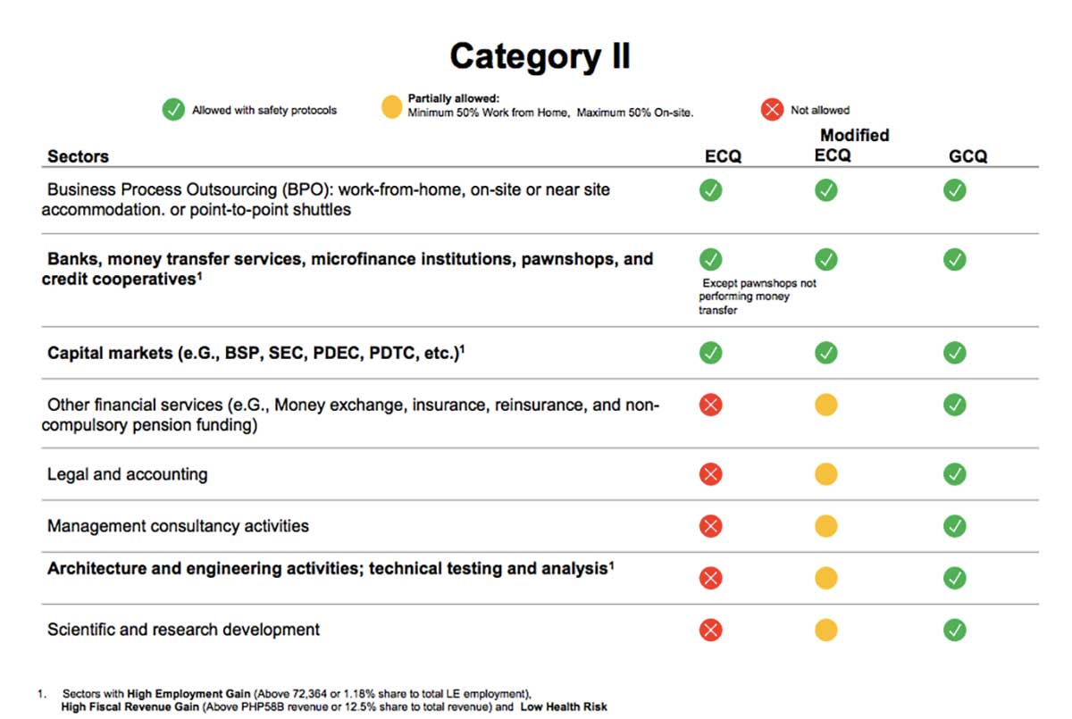 List Sectors Allowed Under Ecq Mecq Gcq Onenews Ph