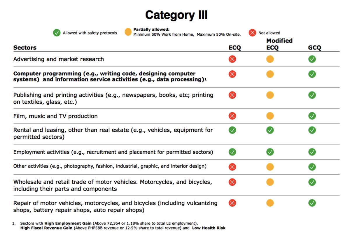 List Sectors Allowed Under Ecq Mecq Gcq Onenews Ph