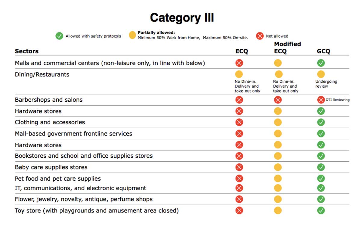 List Sectors Allowed Under Ecq Mecq Gcq Onenews Ph