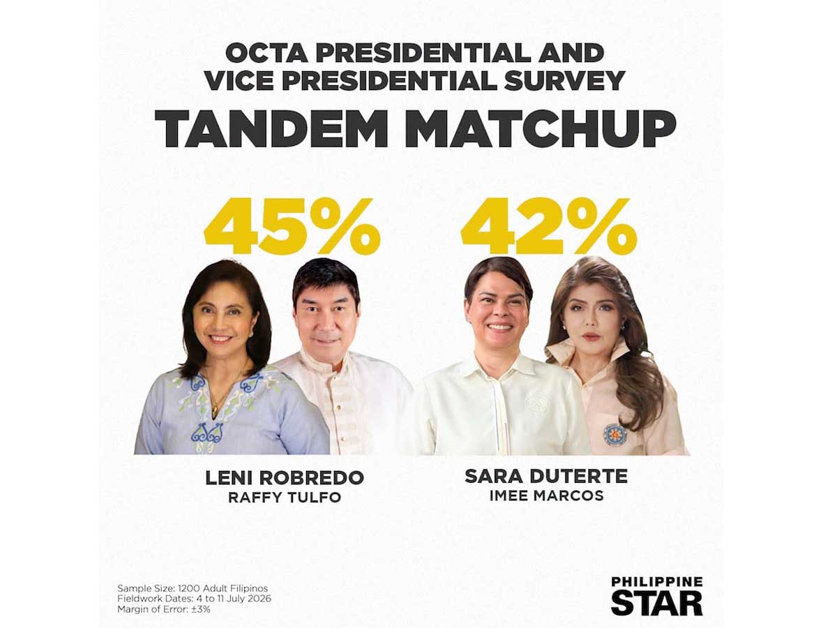 Tight Race In 2028 Seen In Robredo-Tulfo, Duterte-Marcos Tandems – Poll