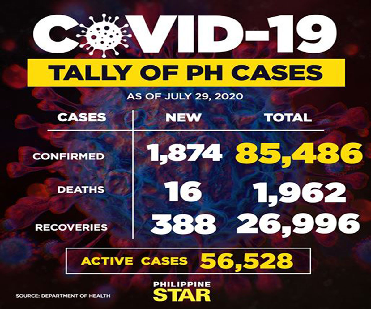 Phl Now Second To China With More Than 85 000 Covid 19 Cases As Up Predicted Palace Very Sad Onenews Ph