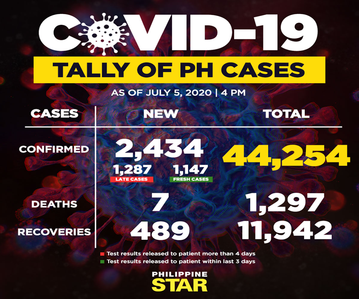 44 254 Or 53 796 Doh Still Grapples With Late Cases Reports 2 424 Covid 19 Cases On July 5 Onenews Ph