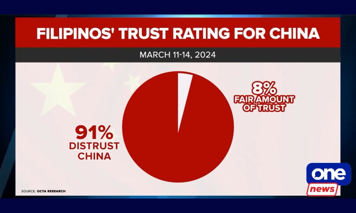 WATCH: What Factors Contribute To Filipinos’ High Level Of Distrust Towards China?